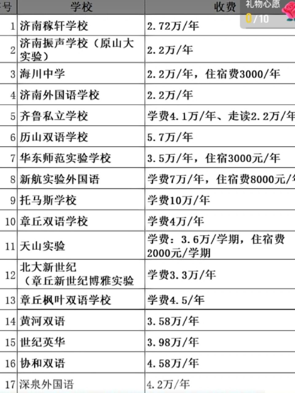 私立學(xué)校的學(xué)費(fèi)多少錢-圖1