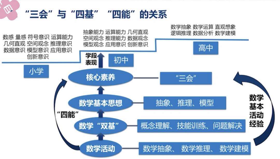 數(shù)學四基四能指什么-圖1