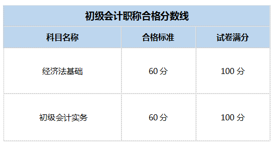 初級會計考試分數怎么算 分數構成-圖1