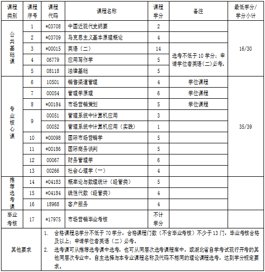市場(chǎng)營(yíng)銷(xiāo)專(zhuān)業(yè)專(zhuān)升本考什么科目-圖1