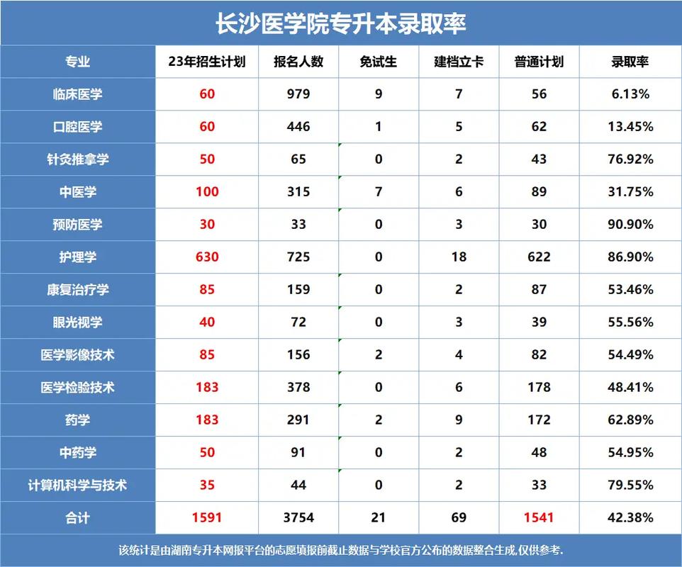 長(zhǎng)沙醫(yī)學(xué)院專升本分?jǐn)?shù)線2024年-圖1
