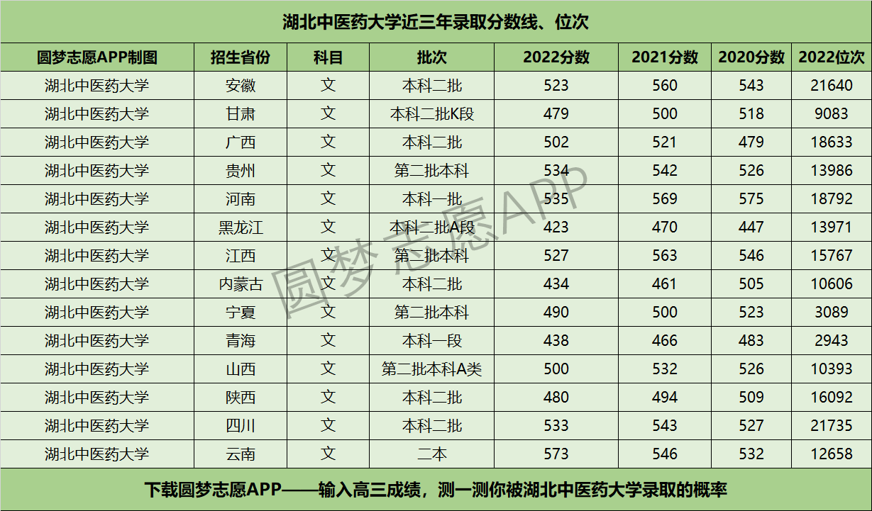 湖北中醫(yī)藥大學(xué)分數(shù)線-圖1