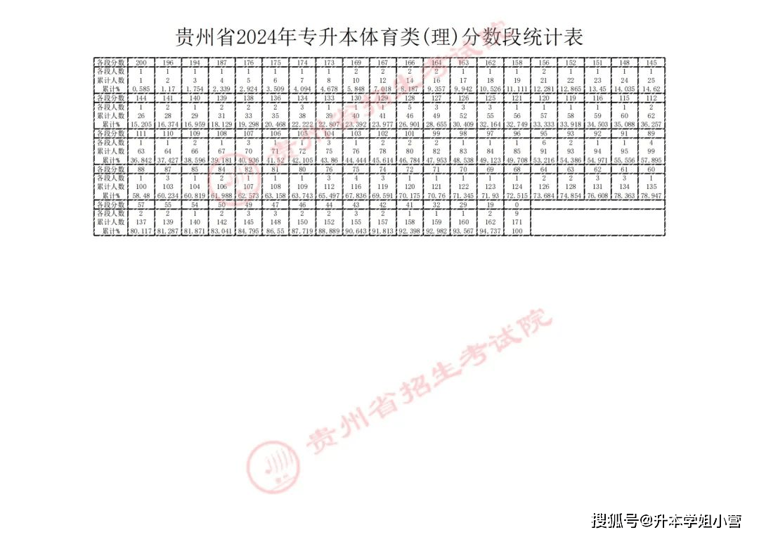 貴州專升本2024分數線-圖1