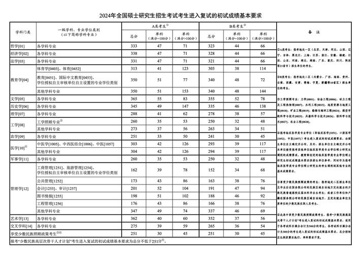 2024國家線考研分數線-圖1