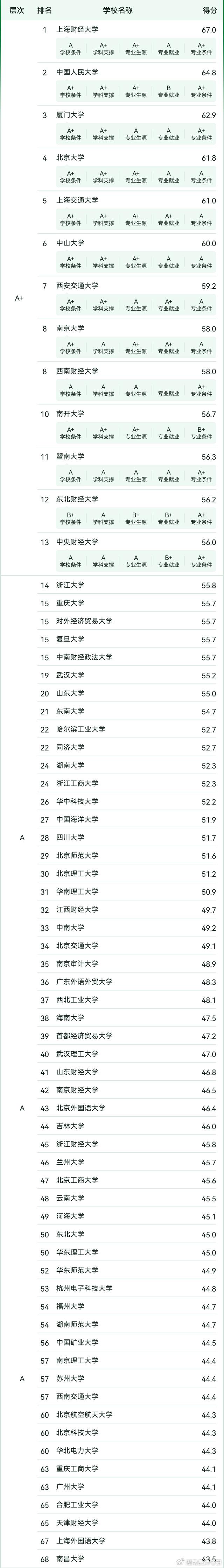 財經類考研最容易考上的學校有哪些-圖1