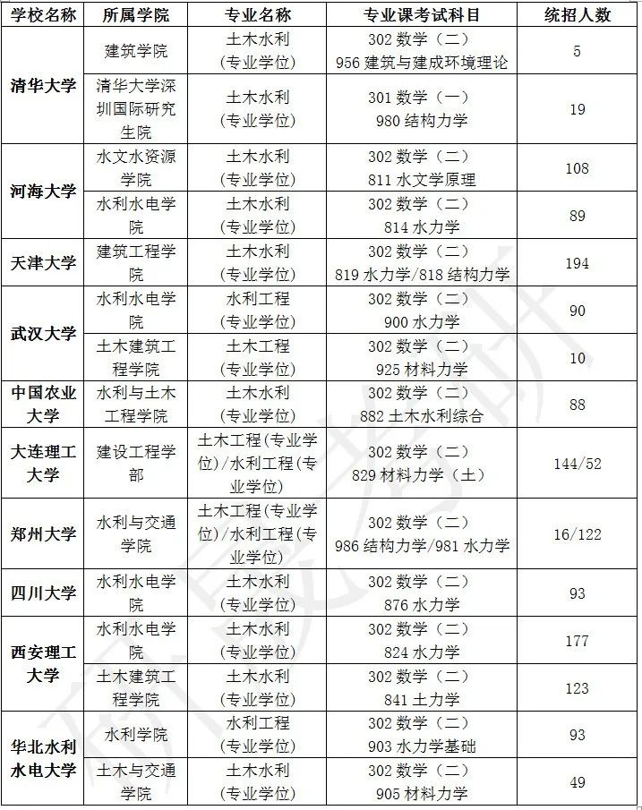 土木水利專業考研學校排名-圖1