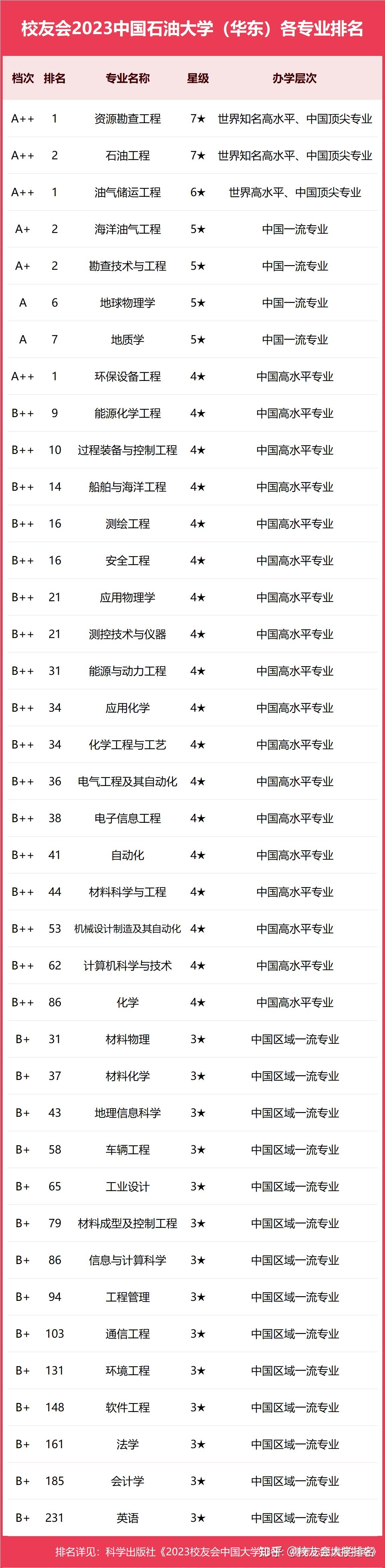 中國石油大學(xué)最好就業(yè)的專業(yè)-圖1