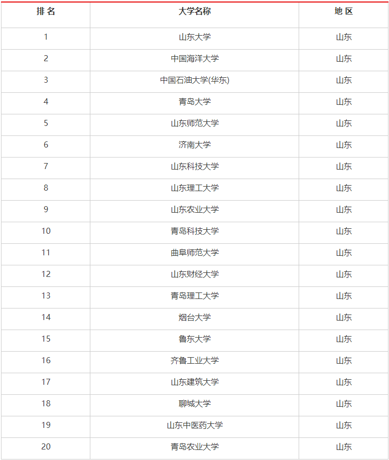 山東考研難度小的學(xué)校 考研怎么選學(xué)校-圖1