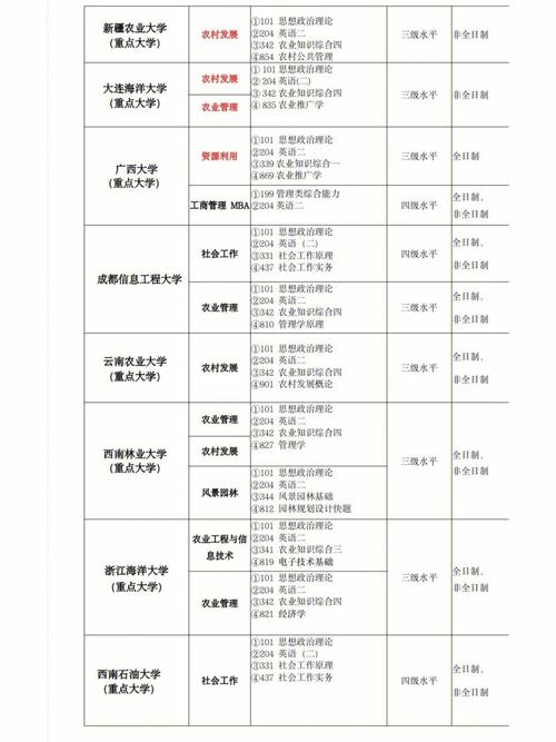 農業管理考研考什么科目-圖1