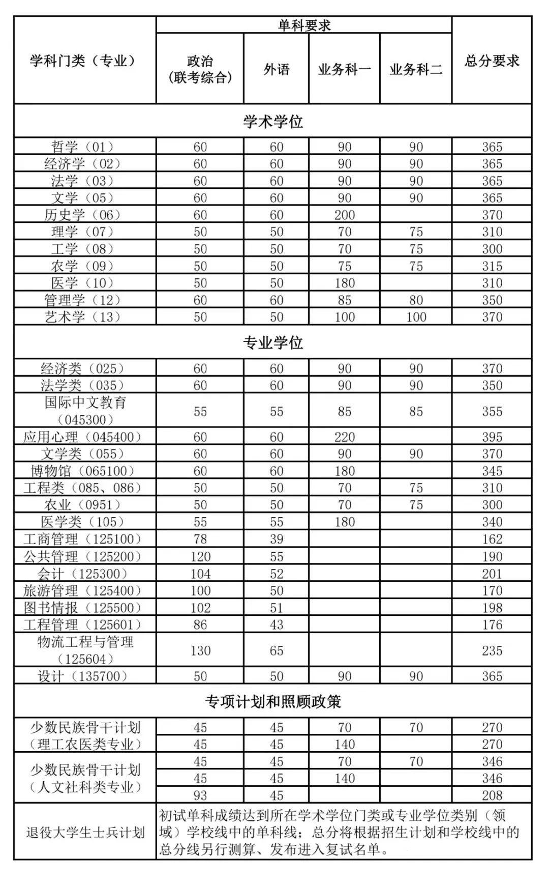 南開大學考研多少分穩(wěn)-圖1