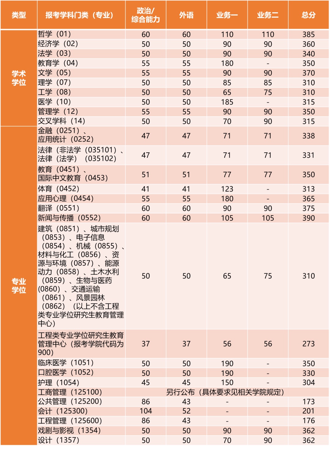 同濟大學考研多少分能穩(wěn)走 考同濟難嗎-圖1