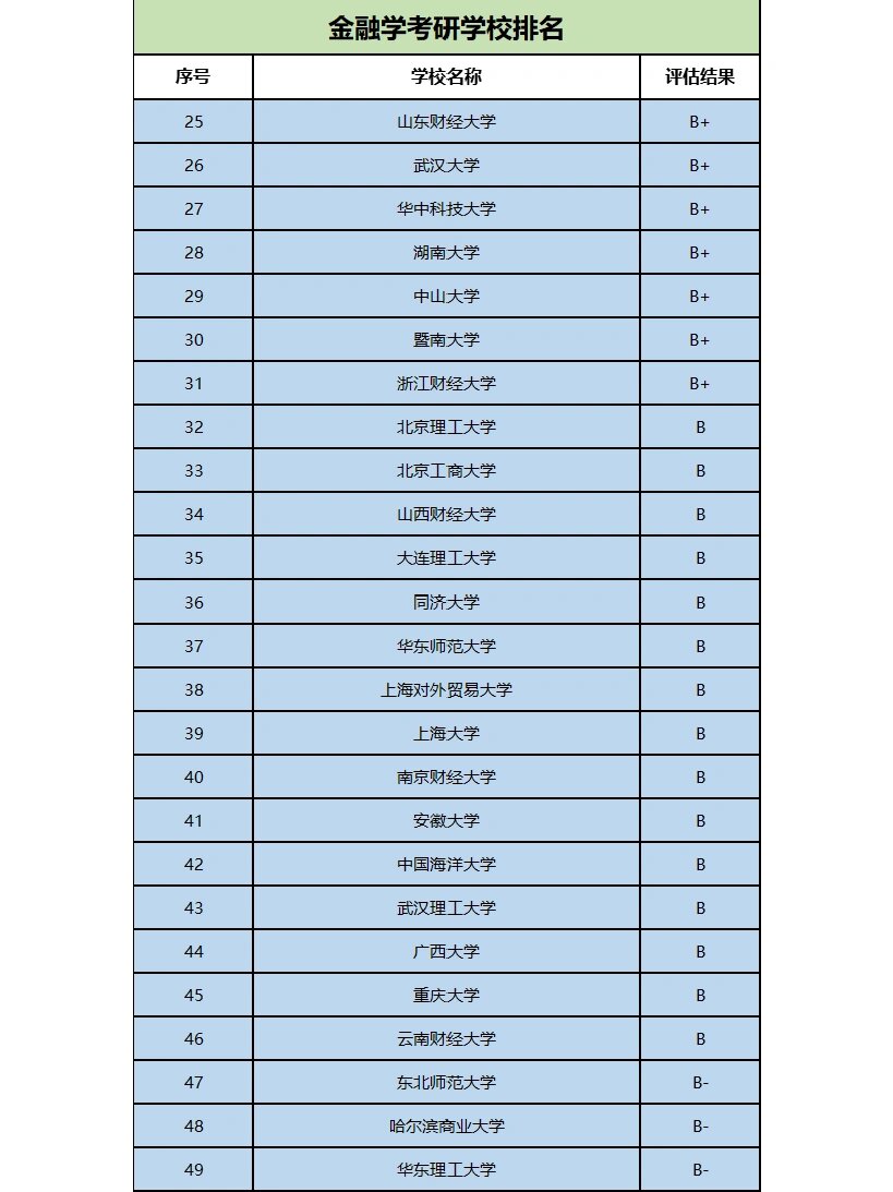 考金融研究生比較好考的學(xué)校-圖1
