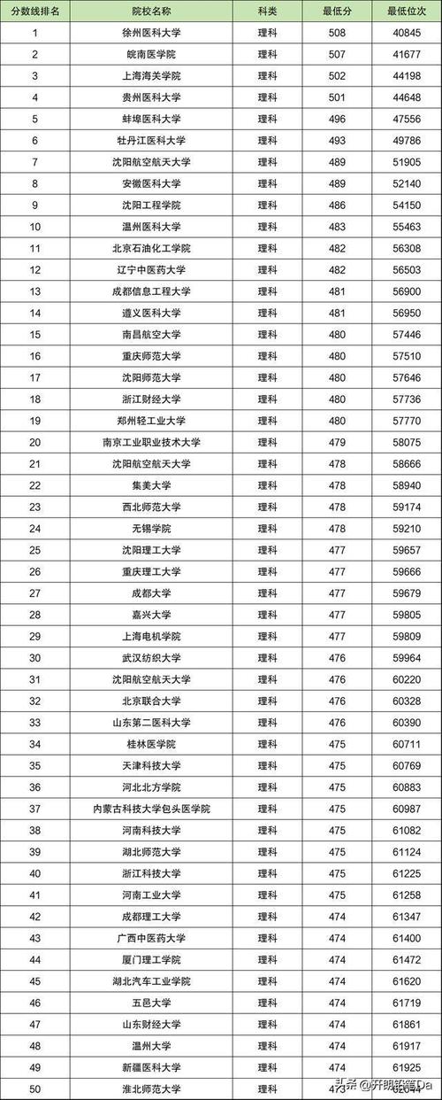 二本分數線最低的公辦大學-圖1