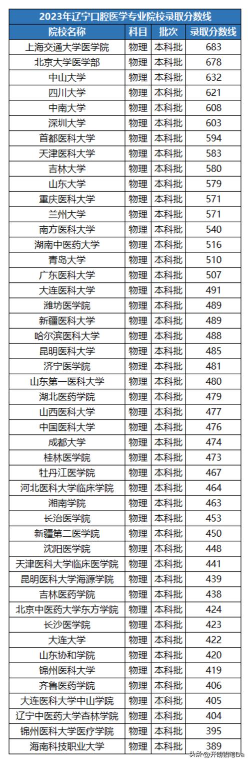 二本口腔醫學最低分的大學-圖1