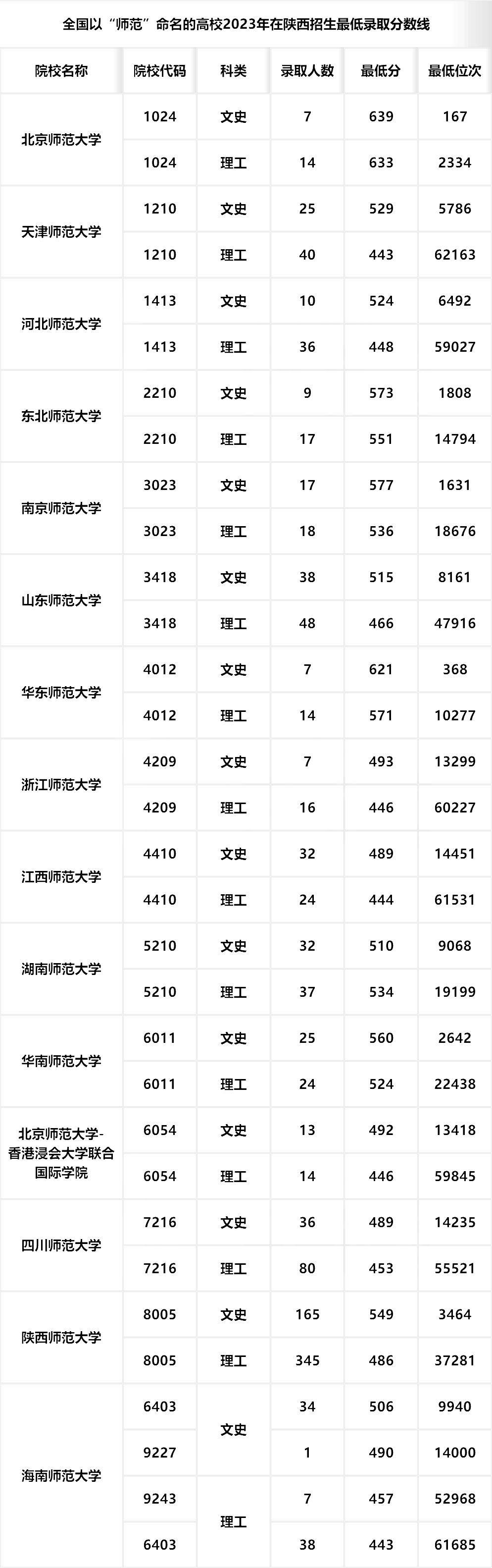 陜西師范大學排名全國第幾位-圖1