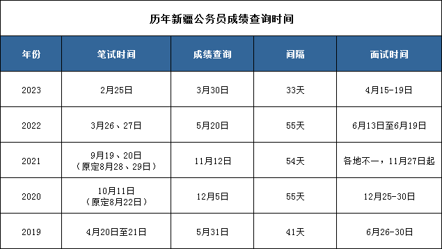 2024年新疆成人高考成績(jī)查詢時(shí)間+入口+流程-圖1