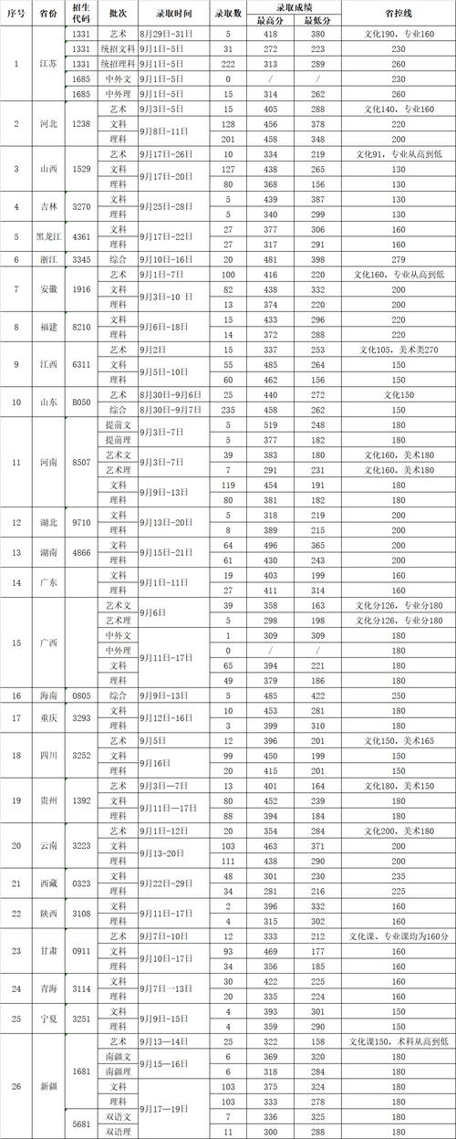 連云港中醫藥高等職業技術學校錄取分數線-圖1