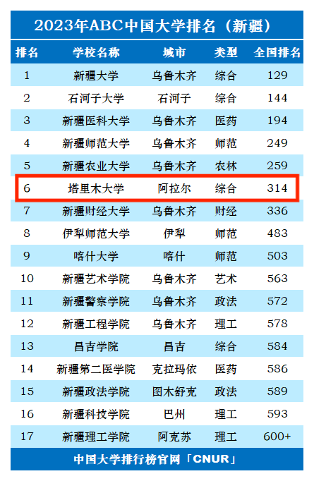 塔里木大學2024年錄取分數(shù)線-圖1