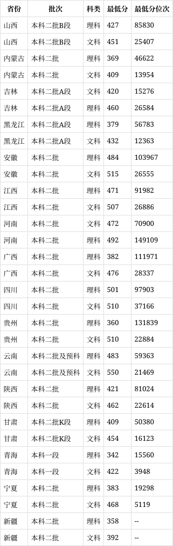 九江大學錄取分數線2024-圖1