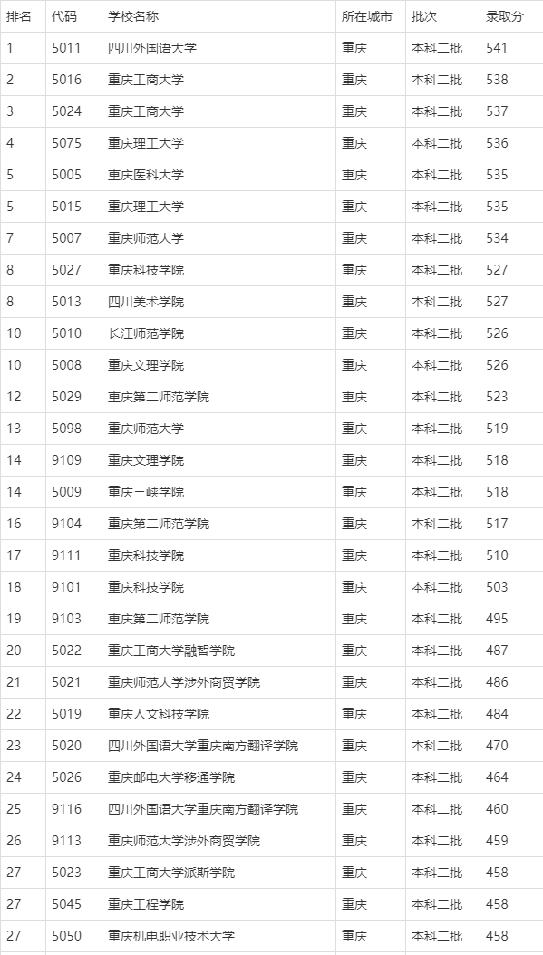 重慶二本分?jǐn)?shù)線是多少-圖1