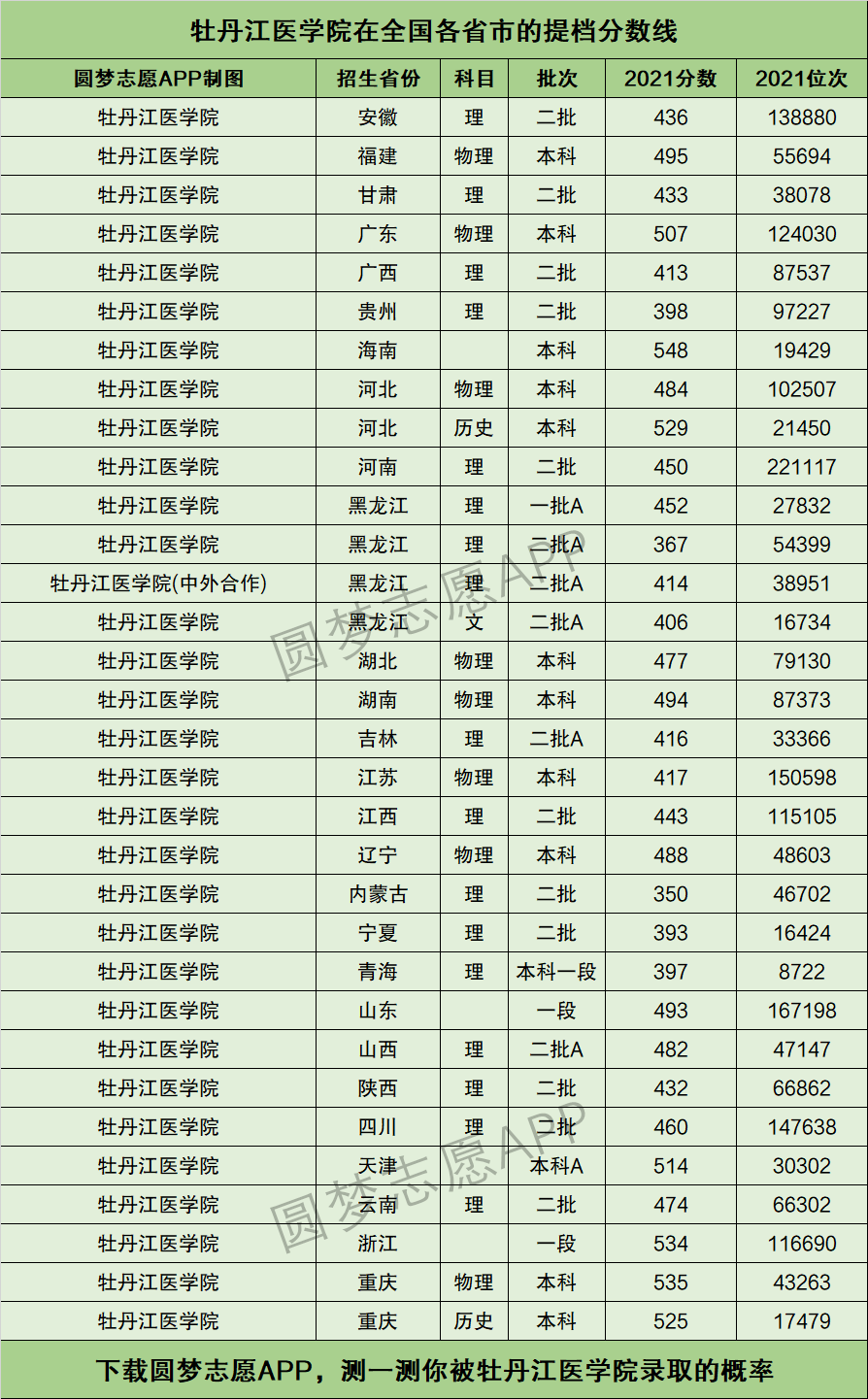 牡丹江醫(yī)學院錄取分數(shù)線-圖1