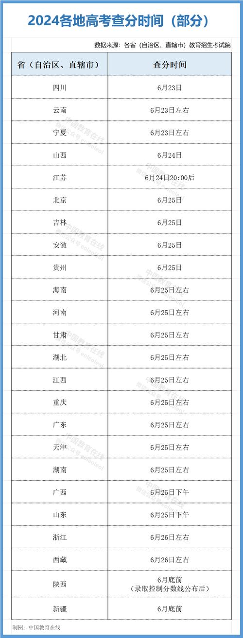 高考什么時(shí)候能查分-圖1