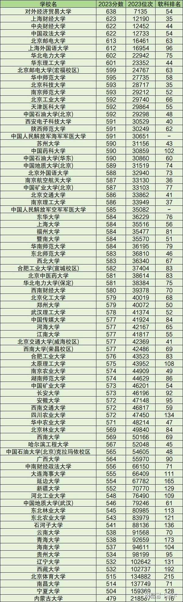 2024年全國高校錄取分數線一覽表-圖1