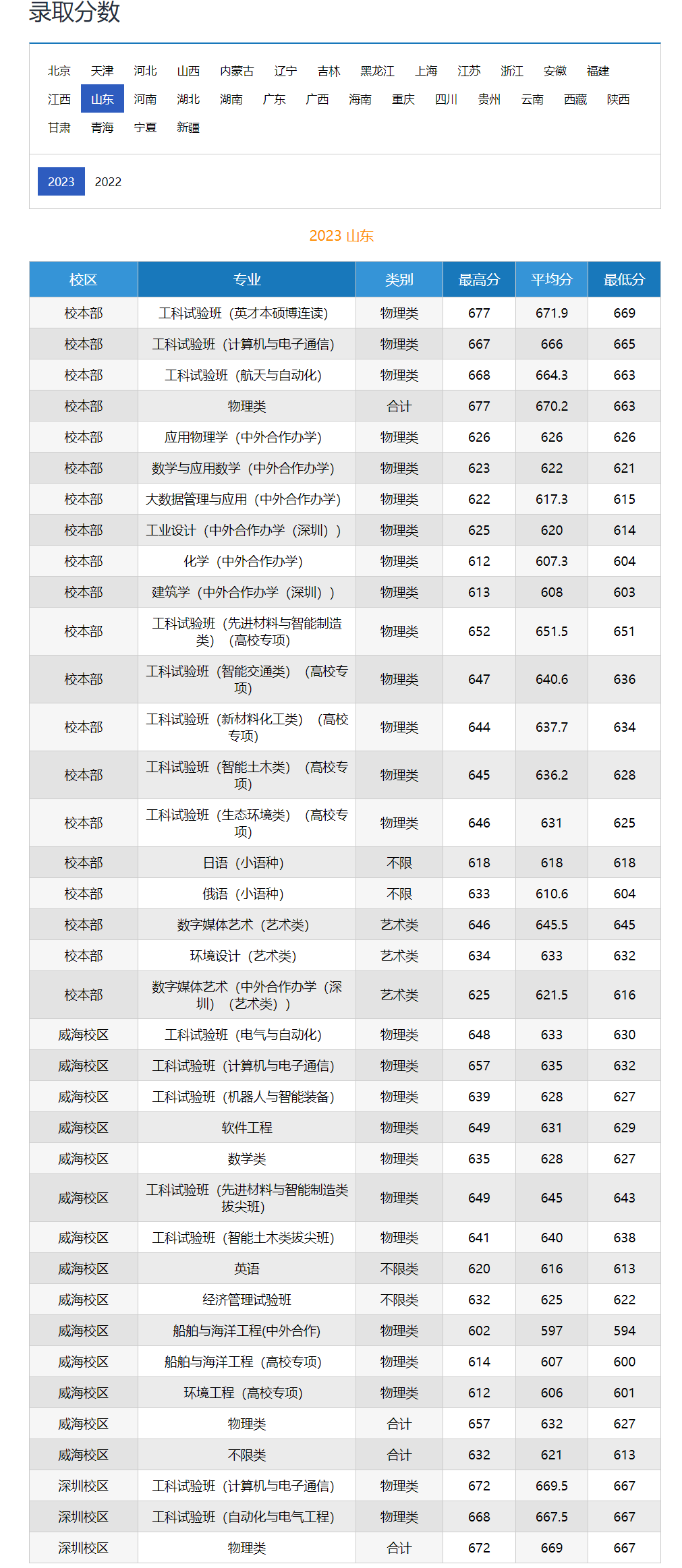 哈工大錄取分數(shù)線2024-圖1
