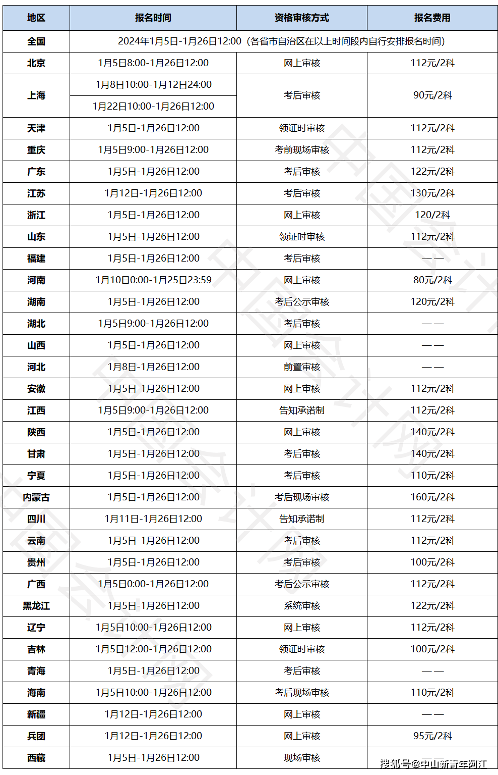2024年初級會計(jì)報(bào)名時(shí)間和考試時(shí)間-圖1