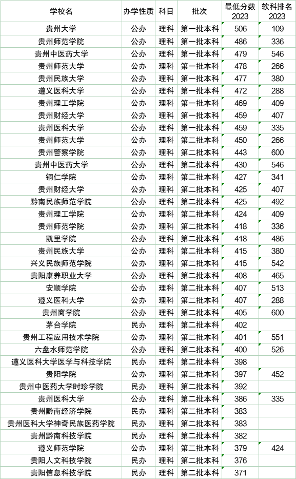 貴州醫(yī)科大學(xué)2024錄取分?jǐn)?shù)線是多少-圖1