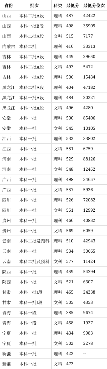 荊州長江大學(xué)錄取分數(shù)線2024-圖1