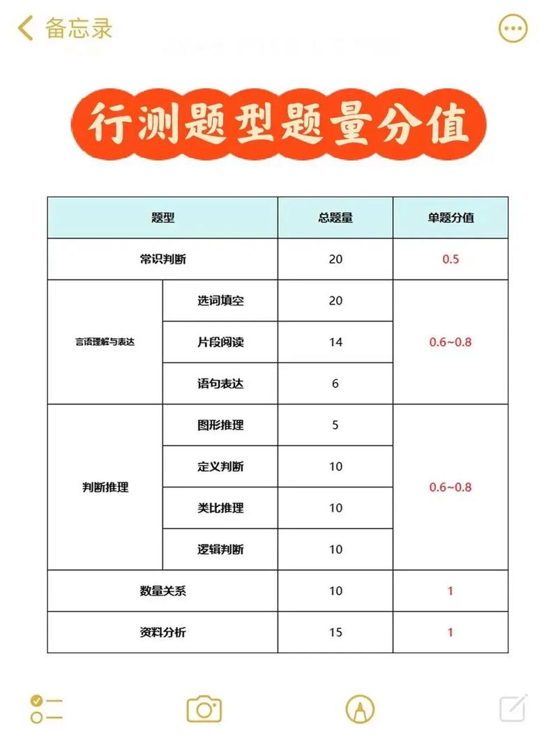 重慶行測(cè)120題100分怎么分配-圖1