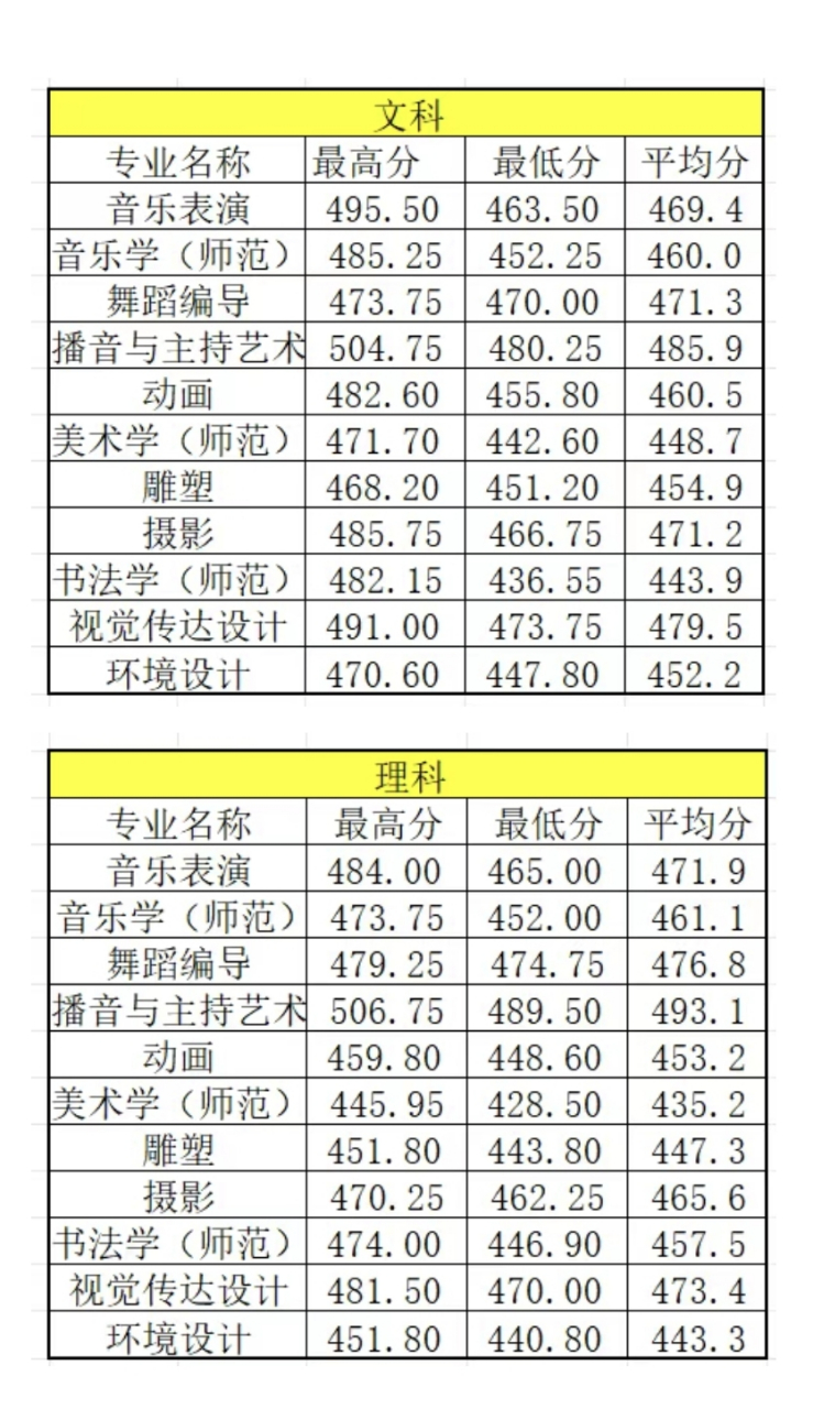 商丘師范學院2024年錄取分數線-圖1