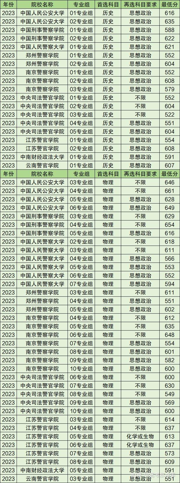 普通批次的警校有哪些？具體推薦有哪些？-圖1