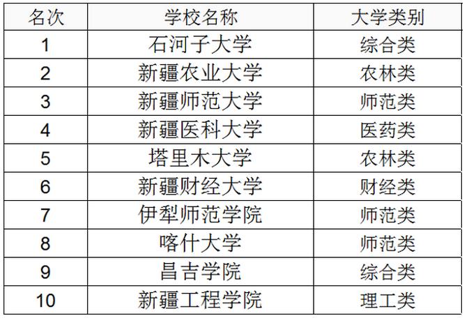 新疆二本理科300分大學名單-圖1