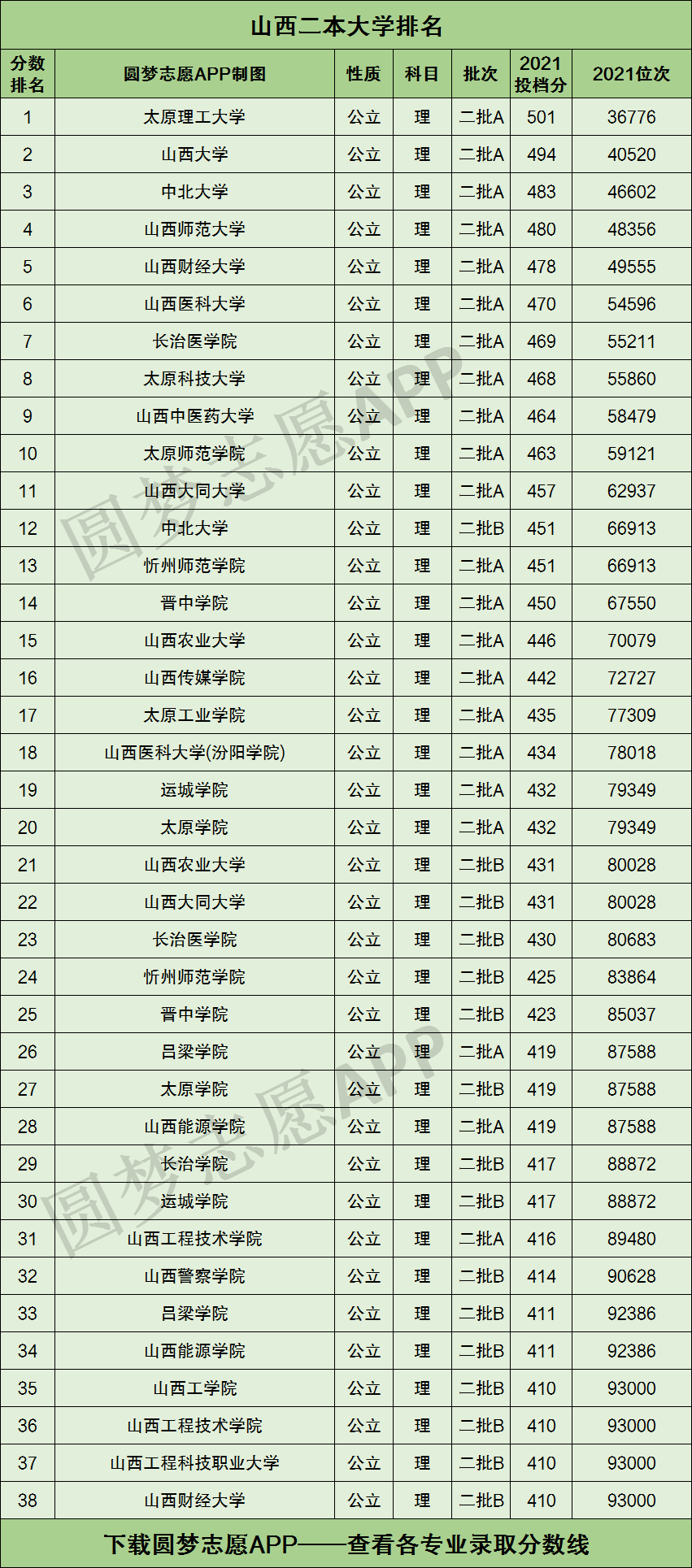 山西二本大學(xué)排名-圖1