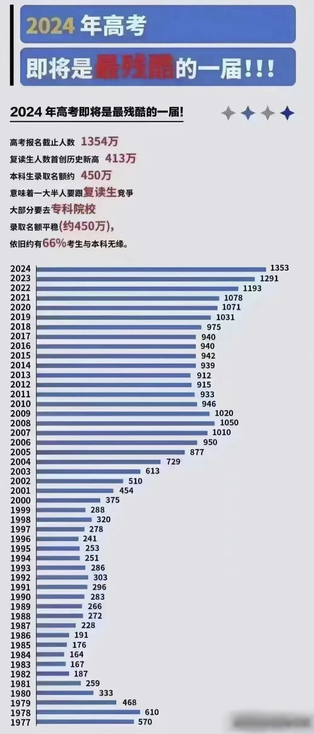 2024年高考人數(shù)下降了多少？影響因素有哪些？-圖1