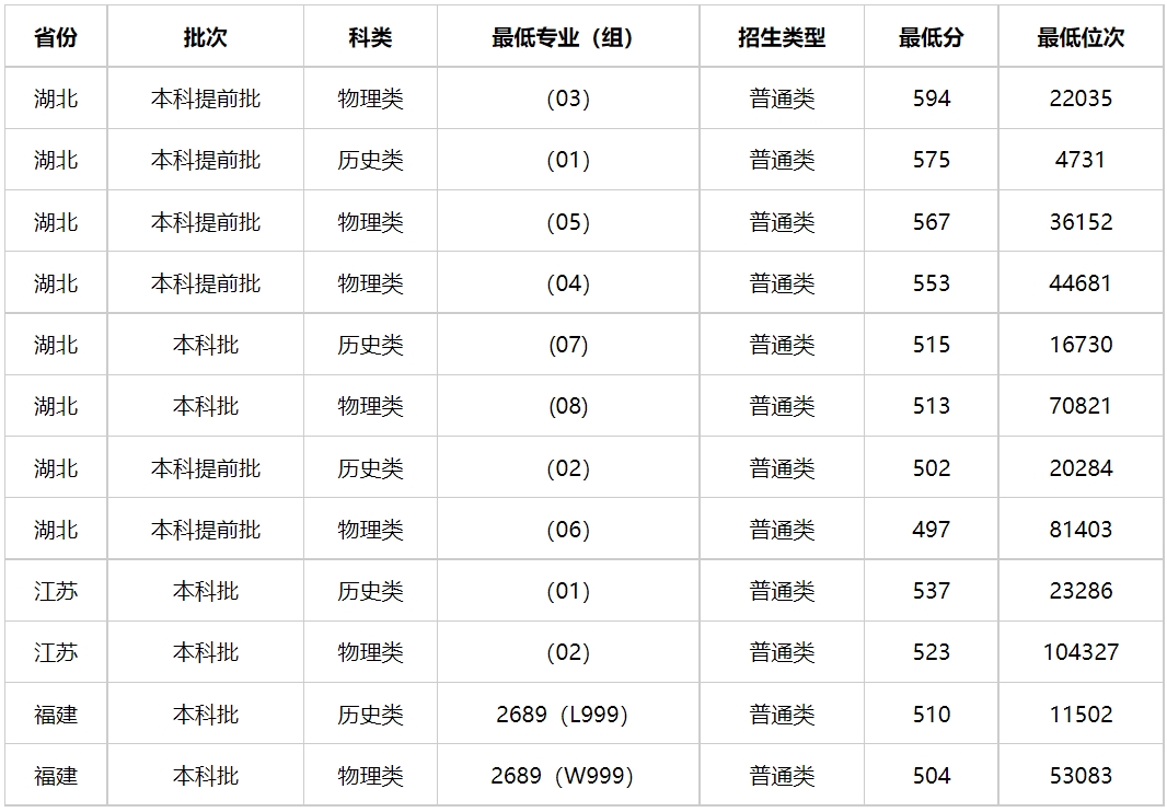 2024年湖北警官學(xué)院錄取分數(shù)線是多少-圖1