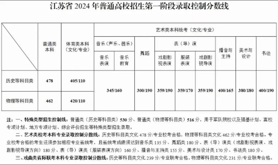 江蘇本一線2024分數線是多少？如何影響志愿填報？-圖1