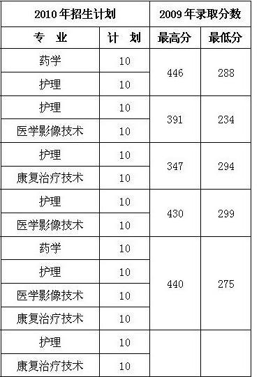 鹽城衛(wèi)校要多少分能上？具體要求是什么？-圖1