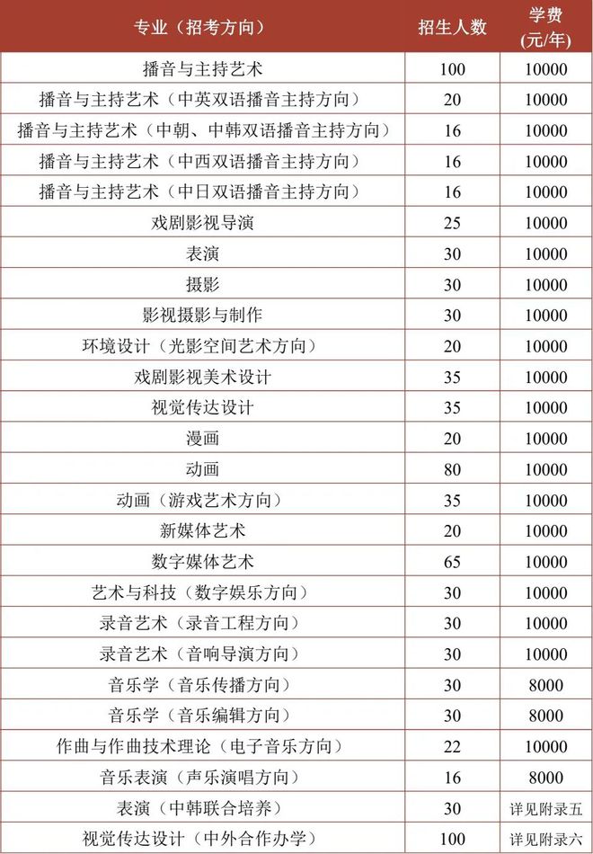 藝術類大學學費一年多少錢-圖1