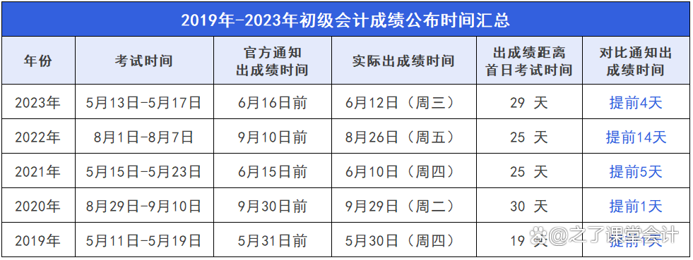 初級會計考試后多久出成績(多久可以拿證)-圖1