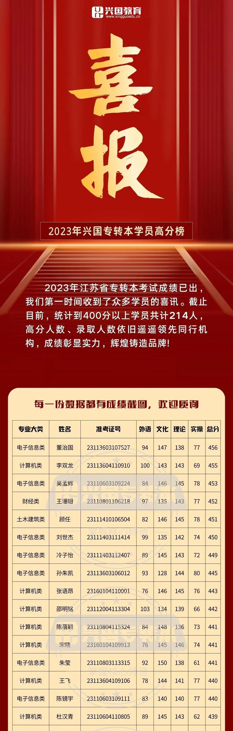 專轉(zhuǎn)本考試成績什么時候出來(報考條件)-圖1