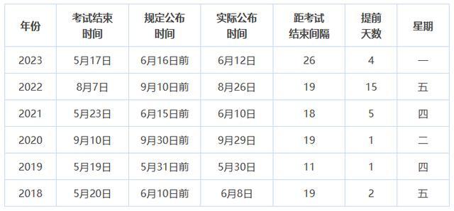 初級(jí)會(huì)計(jì)成績(jī)什么時(shí)候出來(lái)-圖1