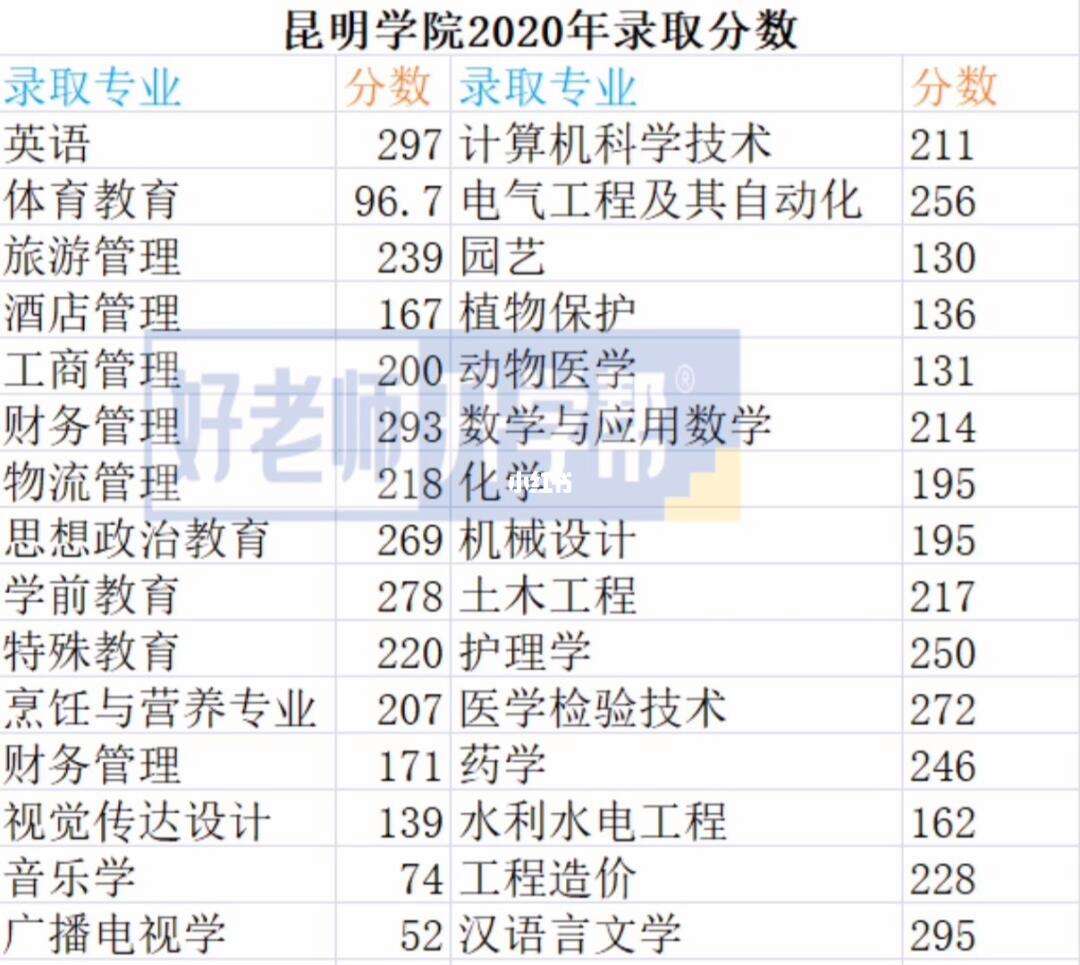 昆明學(xué)院專升本錄取分?jǐn)?shù)線-圖1
