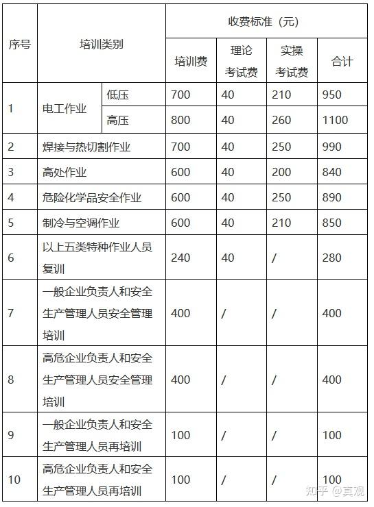 電工培訓(xùn)的費用大概多少錢-圖1