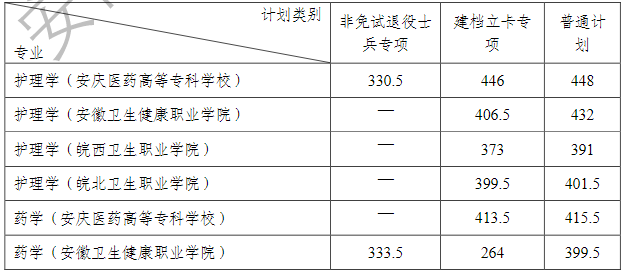 安徽醫科大學專升本分數線-圖1