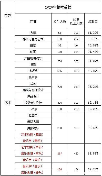 藝術(shù)生專升本難嗎通過率多少-圖1
