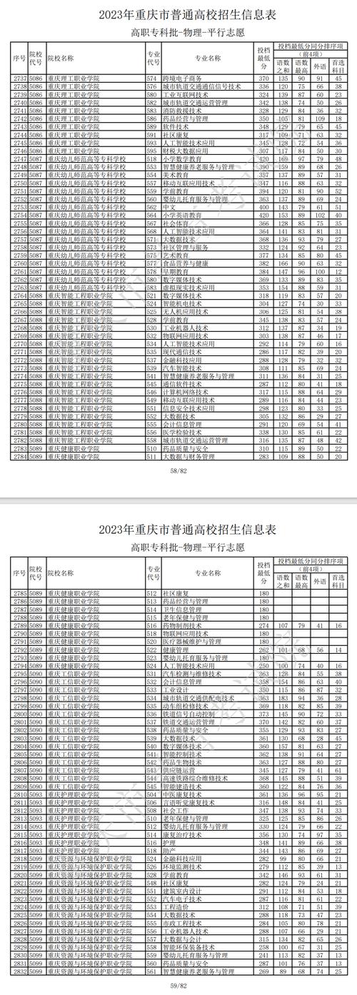 重慶的專科院校有哪些？各自的錄取分?jǐn)?shù)線是多少？-圖1
