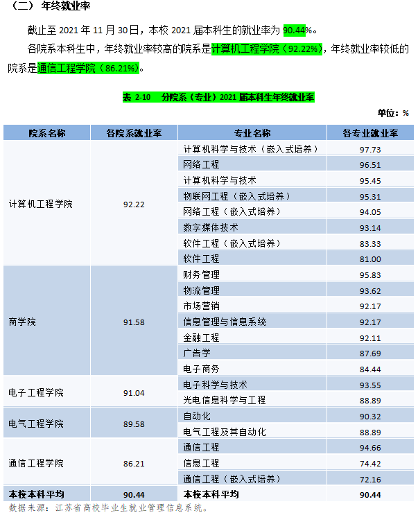 南郵通達(dá)的專業(yè)設(shè)置有哪些？就業(yè)情況如何？-圖1